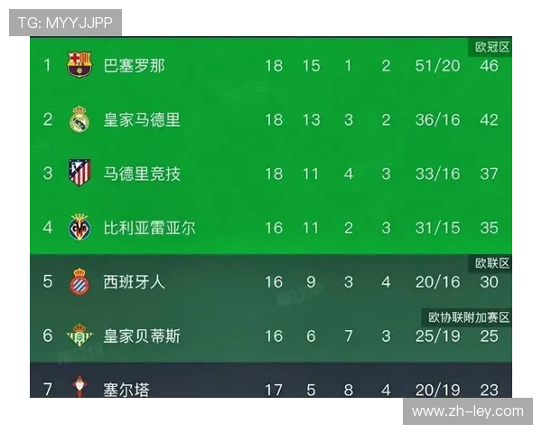 比利亚雷亚尔0-2皇马，遭遇各项赛事三连败